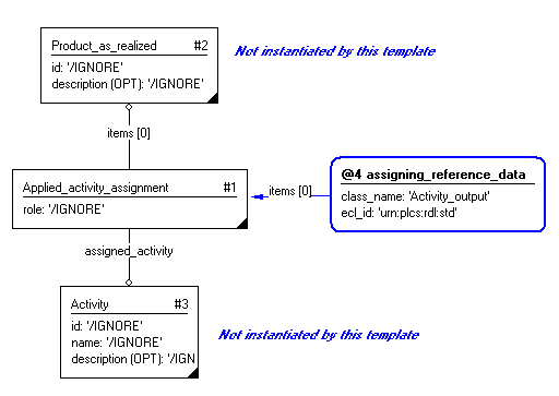 Figure 3 —  Entities instantiated by assigning_activity template