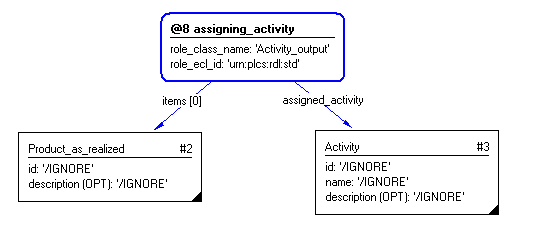 Figure 4 —  Instantiation of assigning_activity template