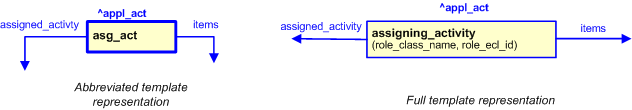 Figure 2 —   The graphical representation of assigning_activity template 