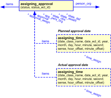 Figure 6 —  Approval dates