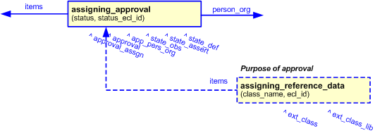 Figure 5 —  Approval purpose