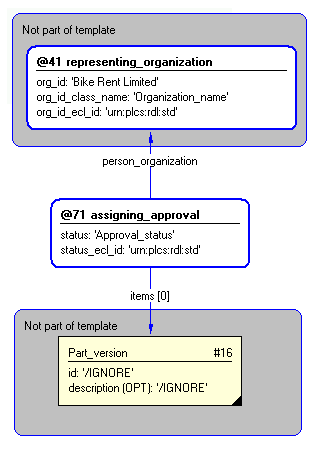 Figure 4 —  Instantiation of assigning_approval template