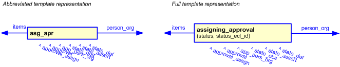 Figure 2 —  
                      The graphical representation of the assigning_approval template
                  