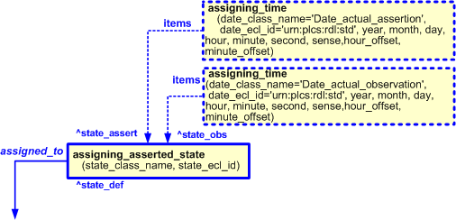 Figure 6 —  Characterization by date of assigning_asserted_state template