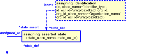 Figure 8 —  Characterization by identifier of assigning_asserted_state template