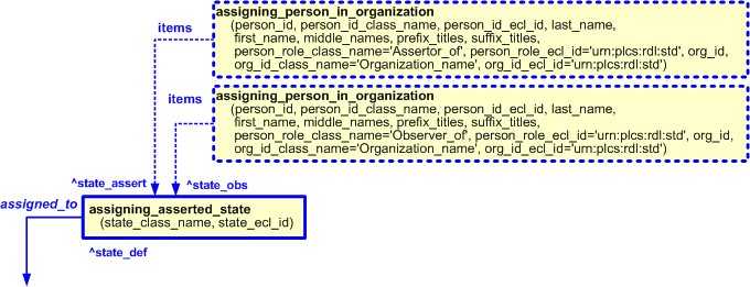 Figure 7 —  Characterization by person of assigning_asserted_state template