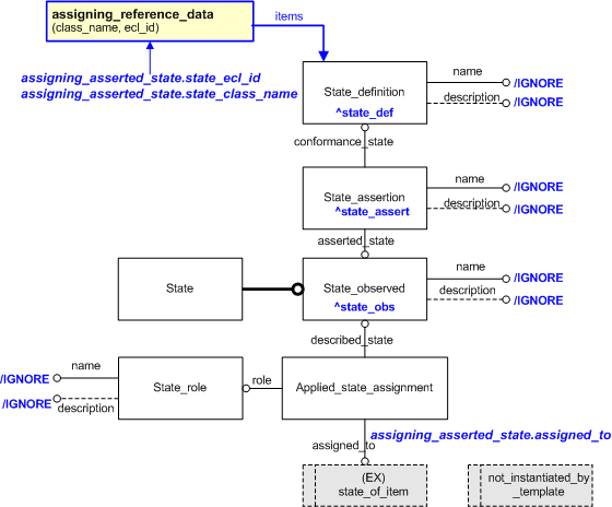 Figure 1 —  An EXPRESS-G representation of the Information model for assigning_asserted_state