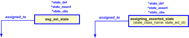 Figure 2 —  
            The graphical representation of assigning_asserted_state template
          