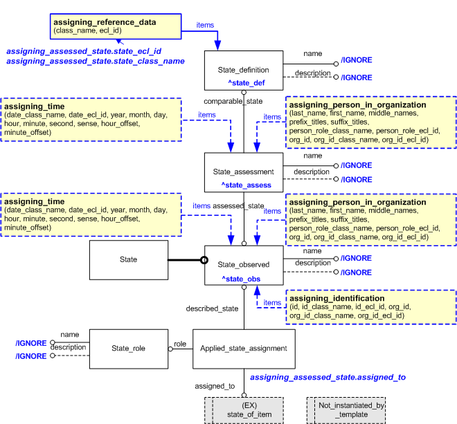 Figure 5 —  Characterizations for assigning_assessed_state