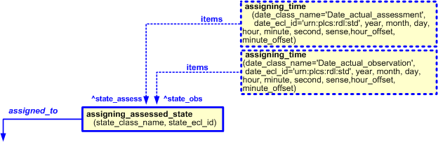 Figure 6 —  Characterization by date and time of assigning_assessed_state template