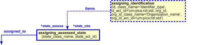 Figure 8 —  Characterization by identifier of assigning_assessed_state template