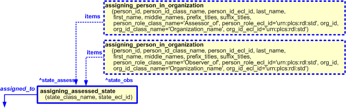 Figure 7 —  Characterization by person of assigning_assessed_state template