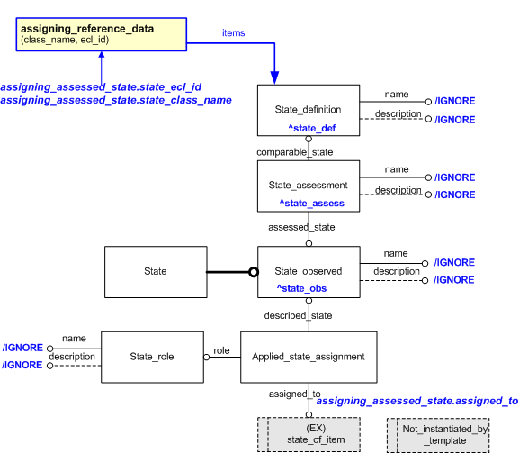 Figure 1 —  An EXPRESS-G representation of the Information model for assigning_assessed_state