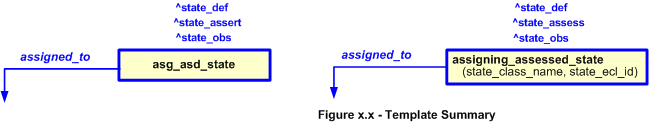Figure 2 —  
            The graphical representation of assigning_assessed_state template
          