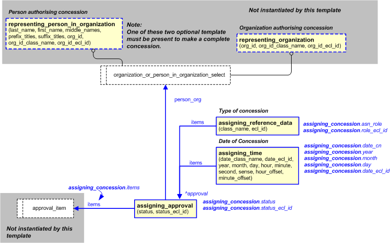 Figure 1 —  An EXPRESS-G representation of the Information model for Assigning_concession