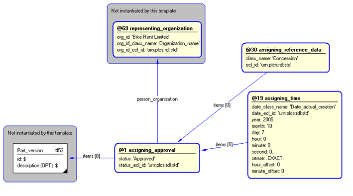 Figure 3 —  Entities instantiated by assigning_concession template