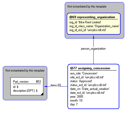 Figure 4 —  Instantiation of assigning_concession template