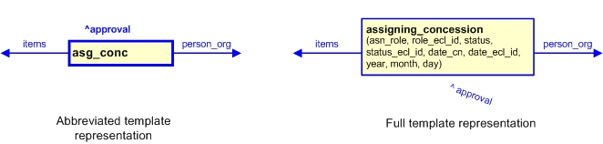 Figure 2 —  The graphical representation of the assigning_concession template