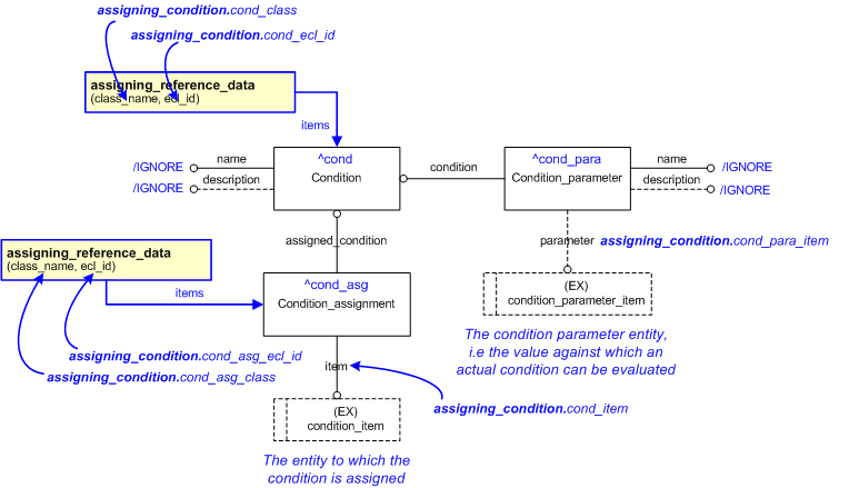 Figure 1 —  EXPRESS-G representation for the template 'assigning_condition'