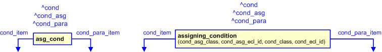 Figure 2 —  Graphical representations for the template 'assigning_condition'