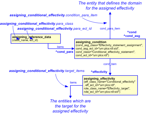 Figure 1 —  An EXPRESS-G representation of the Information model for assigning_conditional_effectivity
