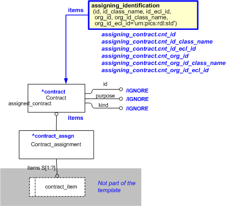 Figure 1 —  An EXPRESS-G representation of the Information model for assigning_contract