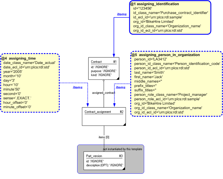Figure 3 —  Entities instantiated by assigning_contract template