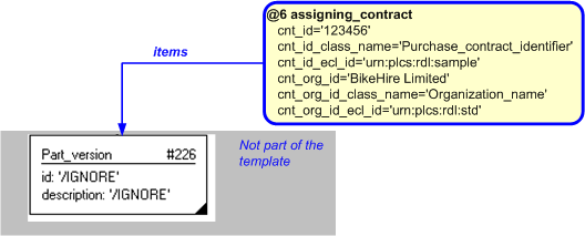 Figure 4 —  Instantiation of assigning_contract template