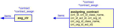 Figure 2 —   The graphical representation of the assigning_contract template 
