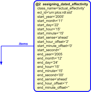 Figure 4 —  Instantiation of template assigning_dated_effectivity