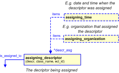 Figure 5 —  Examples of optional characterizations of a descriptor