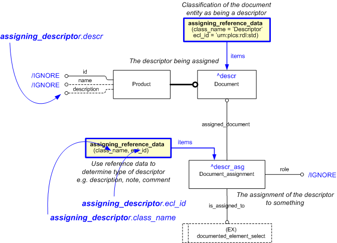 Figure 1 —  Attribute values set by the template 'assigning_descriptor'.