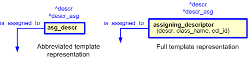 Figure 2 —  Graphical representations of the template 'assigning_descriptor'.