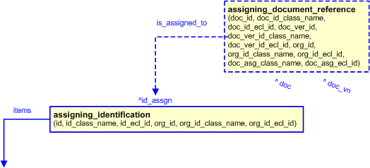 Figure 9 —  Template configuration with optional document reference assignment