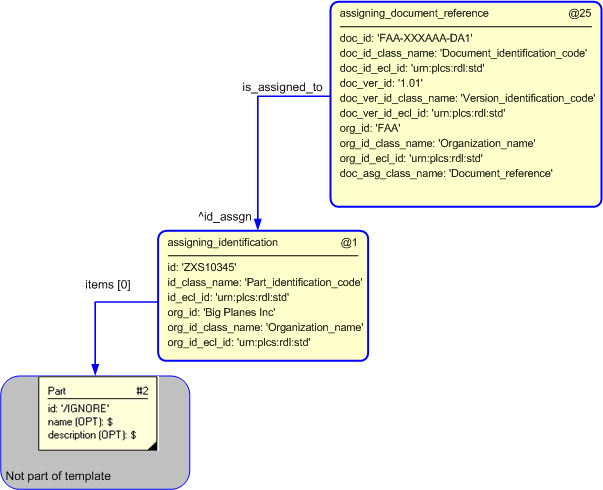 Figure 10 —  Instantiation of optional template configuration