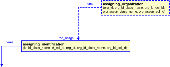 Figure 7 —  Template configuration with optional organization assignment