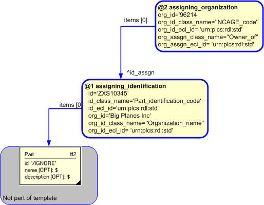 Figure 8 —  Instantiation of optional template configuration
