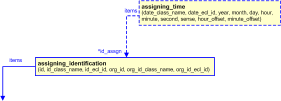 Figure 5 —  Template Configuration with Optional Time and date Assignment