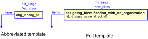 Figure 2 —  The graphical representation of the assigning_identification_with_no_organization template