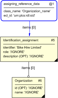 Figure 3 —  Instantiation of assigning_identification_with_no_organization
                     template entities