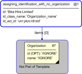 Figure 4 —  Instantiation of assigning_identification_with_no_organization template