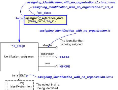 Figure 1 —  
                     An EXPRESS-G model for
                     assigning_identification_with_no_organization
                 