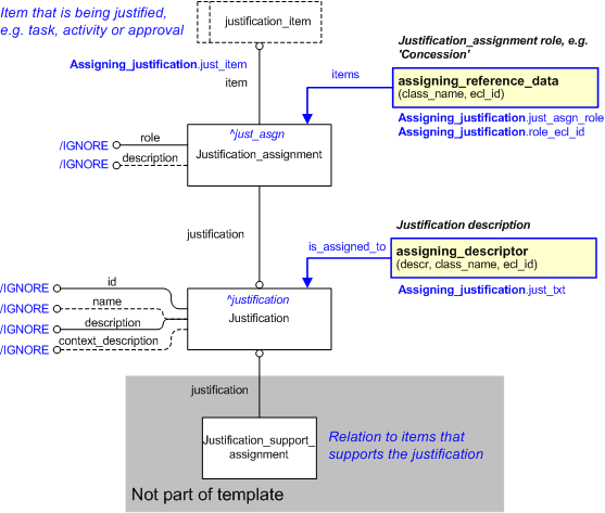 Figure 1 —  An EXPRESS-G representation of the Information model for assigning_justification