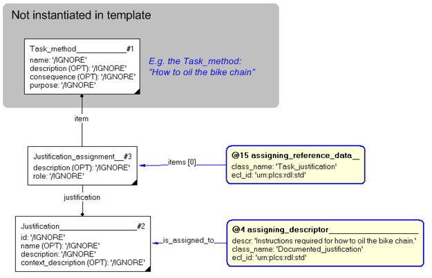 Figure 3 —  Entities instantiated by assigning_justification template