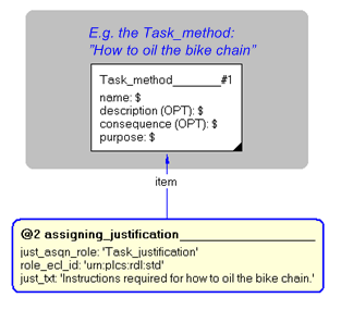 Figure 4 —  Instantiation of assigning_justification template