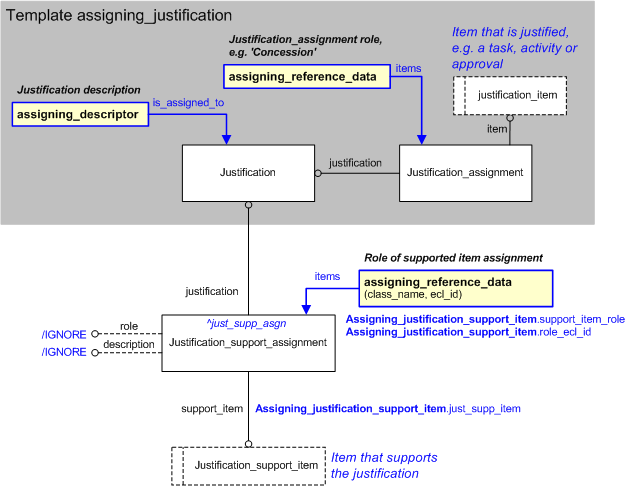 Figure 1 —  An EXPRESS-G representation of the Information model for assigning_justification_support_item