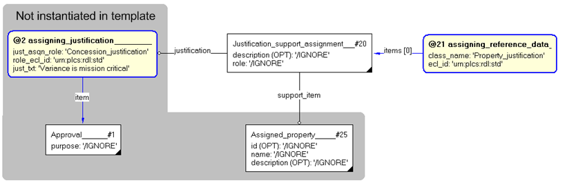 Figure 3 —  Entities instantiated by assigning_justification_support_item template