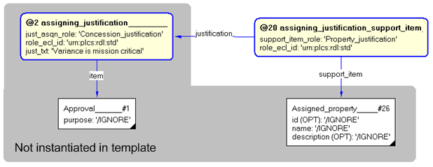 Figure 4 —  Instantiation of assigning_justification_support_item template