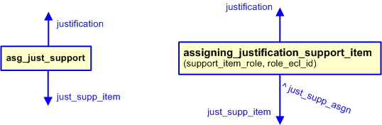 Figure 2 —  The graphical representation of the assigning_justification_support_item template