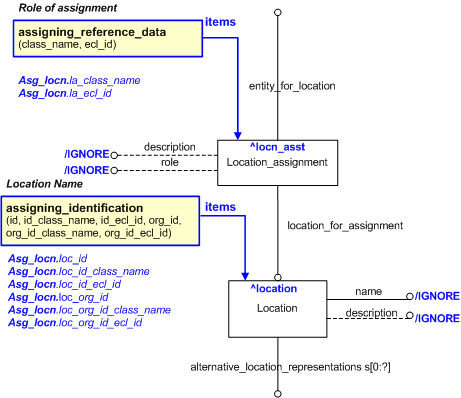 Figure 1 —  Template Configuration for Assigning Location